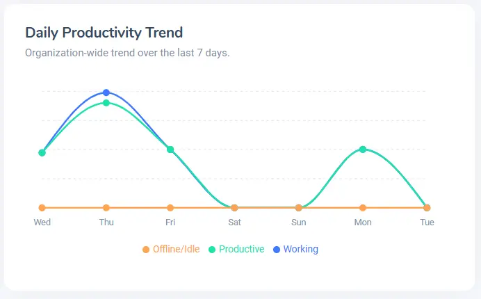 Productivity analytics interface