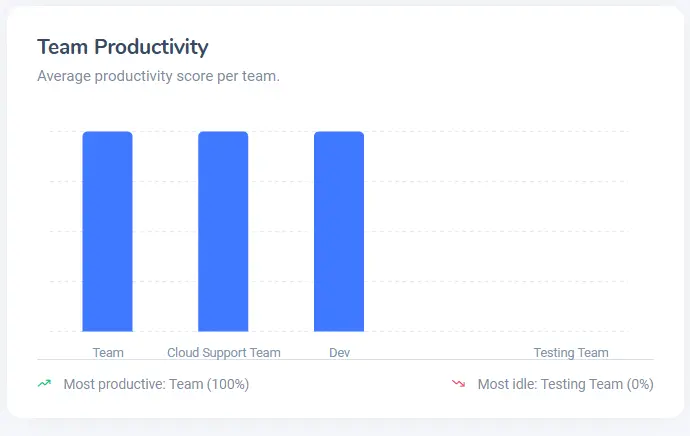 Team productivity interface